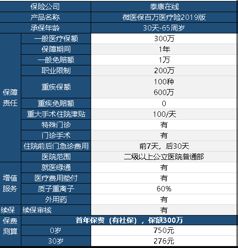 微醫保百萬(wàn)醫療險2019保障內容有哪些？