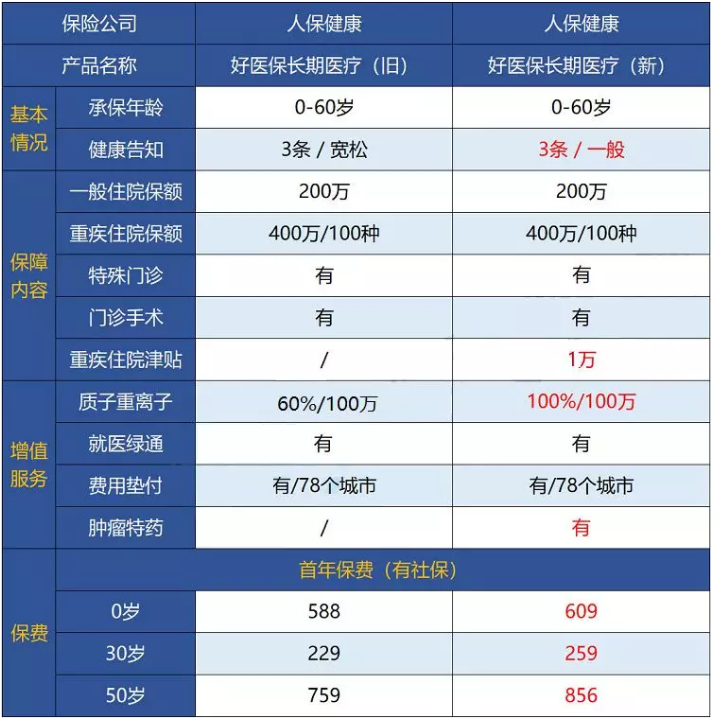 支付寶好醫保·長(cháng)期醫療升級了，究竟做了哪些調整？