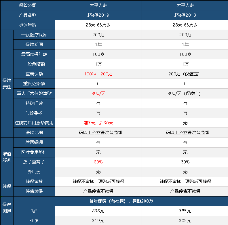 太平超e保2019怎么樣 值不值得買(mǎi)？