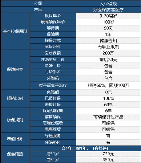 好醫保防癌醫療險怎么樣 值不值得買(mǎi)？