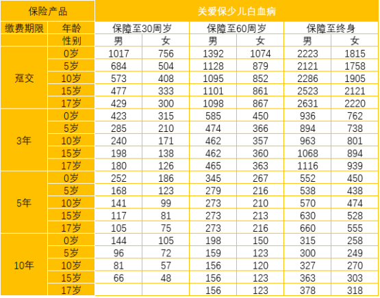  太平洋關(guān)愛(ài)保少兒白血病疾病保險怎么樣 值不值得買(mǎi)？