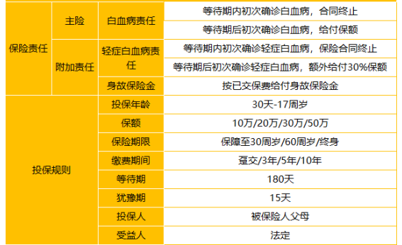  太平洋關(guān)愛(ài)保少兒白血病疾病保險怎么樣 值不值得買(mǎi)？