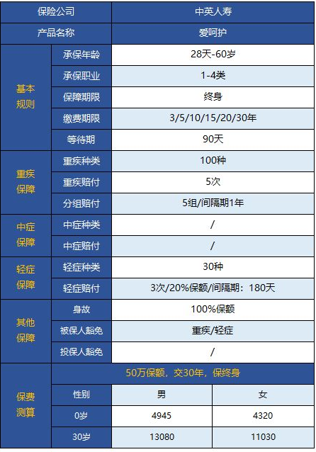  中英愛(ài)呵護重疾險怎么樣 值不值得買(mǎi)？