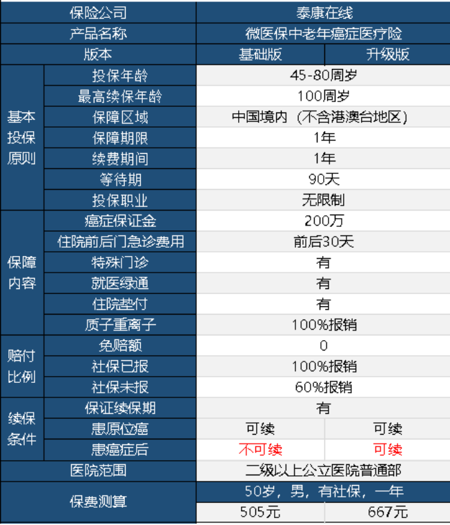 微醫保中老年防癌險升級版怎么樣 值不值得購買(mǎi)？