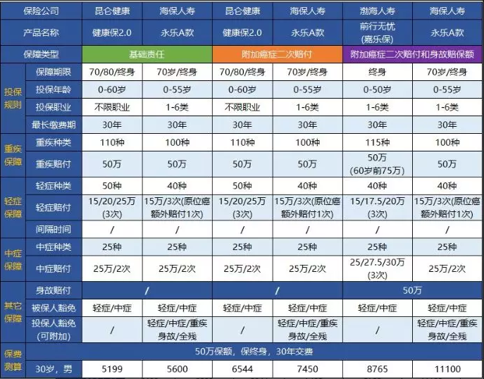 永樂(lè )A款重大疾病保險測評：目前能買(mǎi)到最完美的重疾險