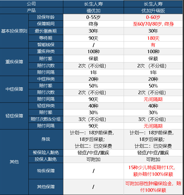 長(cháng)生優(yōu)加升級版重疾險怎么樣 值不值得買(mǎi)？