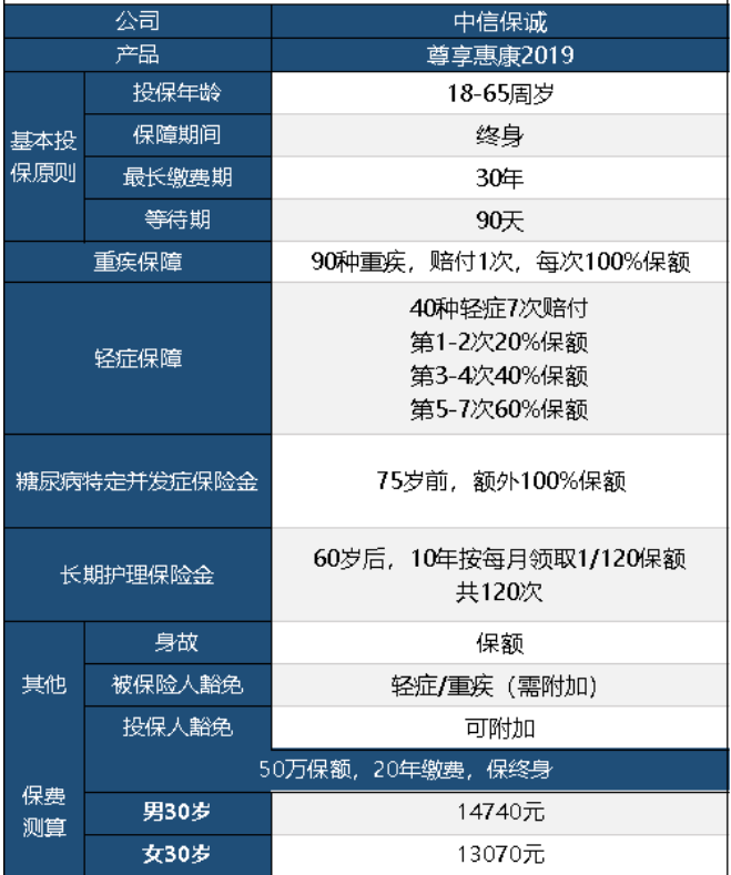 中信保誠尊享惠康2019怎么樣 值不值得買(mǎi)？